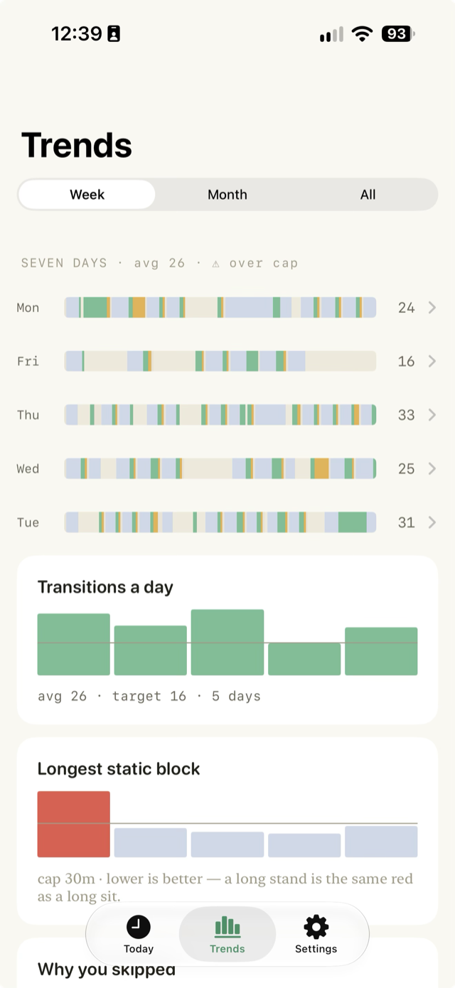 Shift's Trends screen: transitions per day and a longest-static-block chart where a long stand is the same red as a long sit.